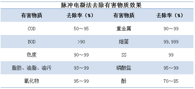 20T/hr脈沖電凝設備(圖1)